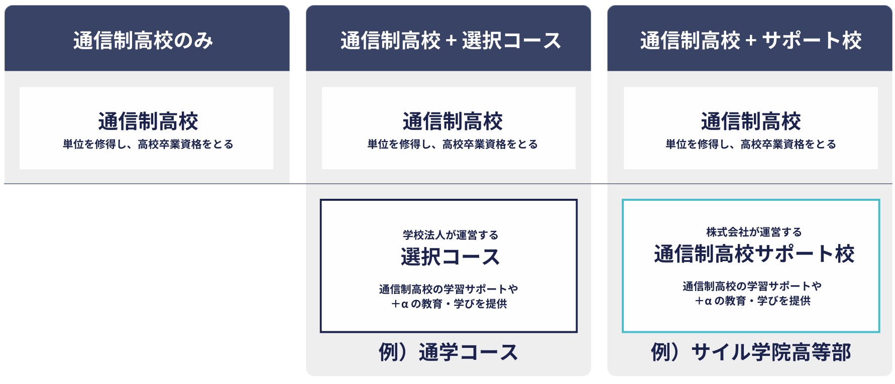 img_通信制高校とサポート校の関係