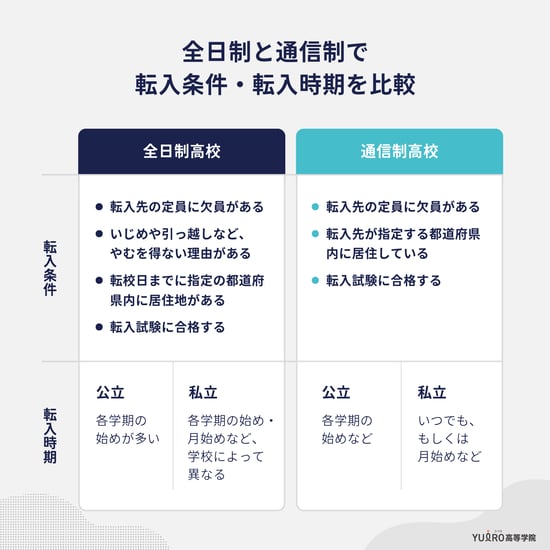 全日制と通信制で転入条件・転入時期を比較_ユイロ