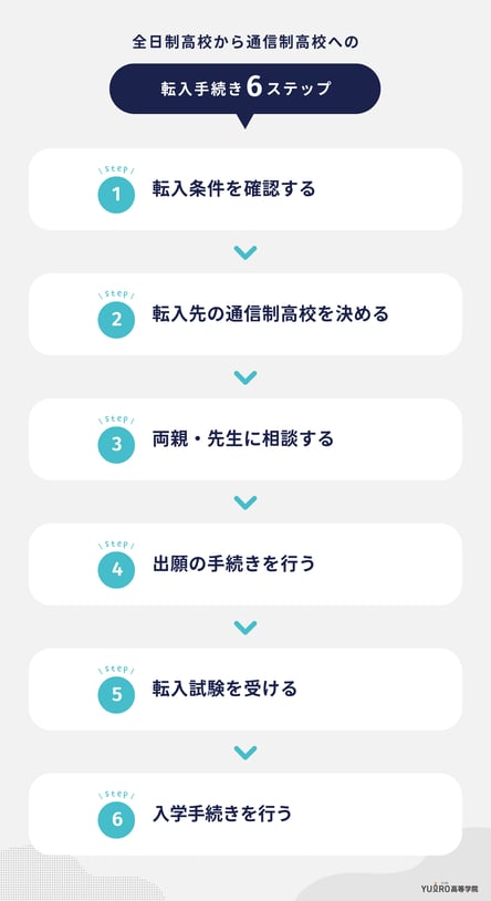 全日制高校から通信制高校への転入手続き-6ステップ_ユイロ