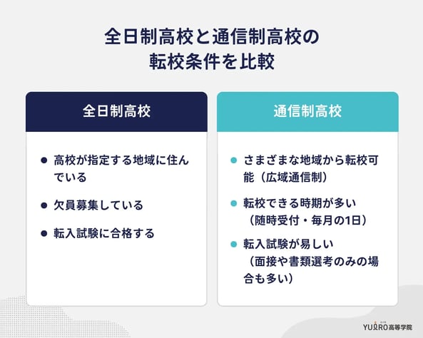 全日制高校と通信制高校の転校条件を比較_ユイロ
