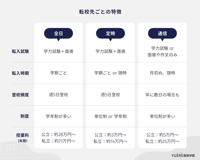 転校先ごとの特徴_ユイロ