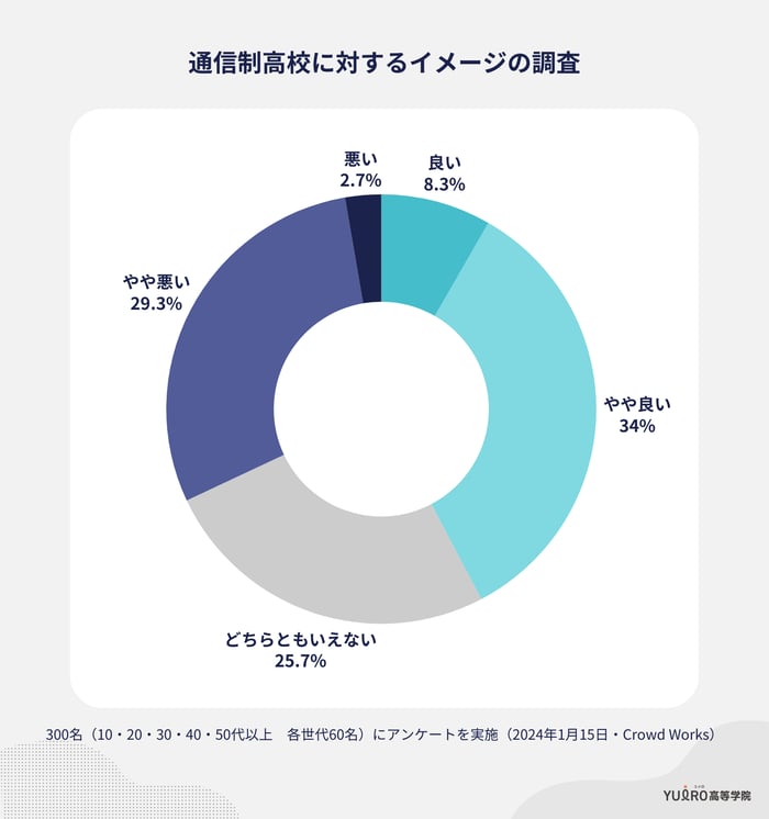 通信制高校に対するイメージの調査-全年代_円グラフ_ユイロ