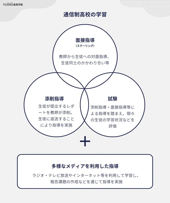 通信制高校の学習_ユイロ