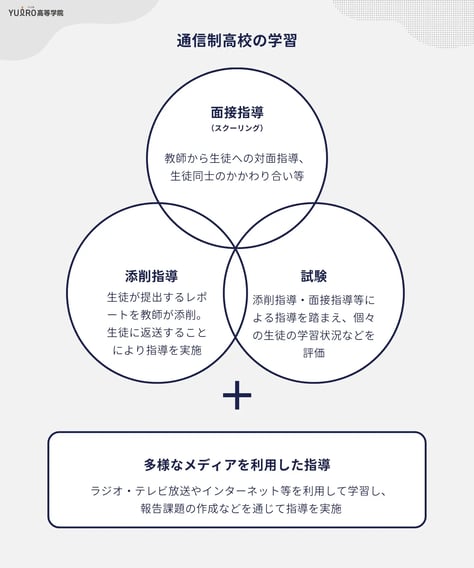 通信制高校の学習_ユイロ