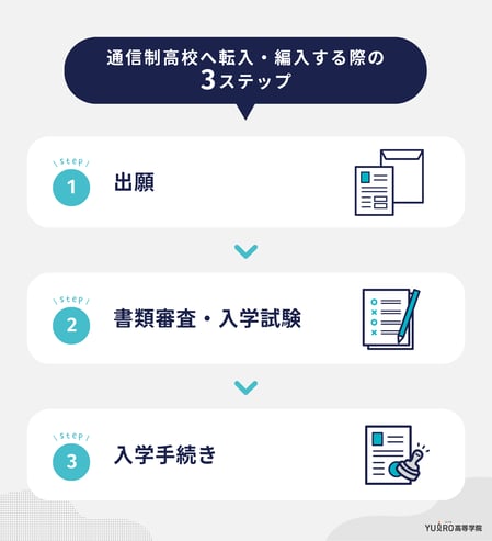 通信制高校へ転入・編入する際の3ステップ_ユイロ