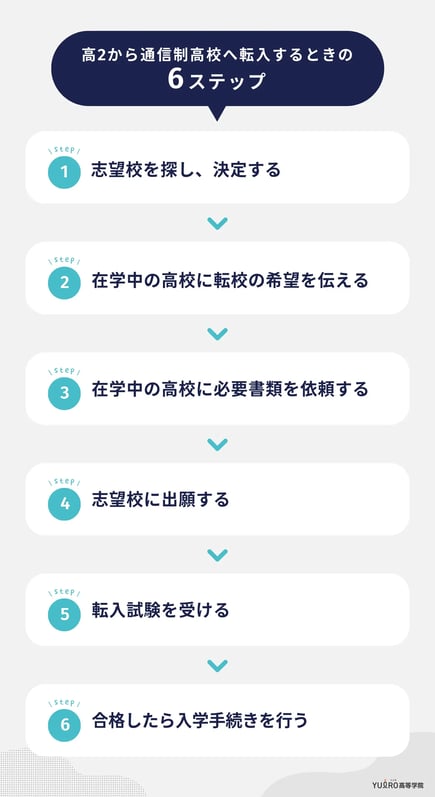 高2から通信制高校へ転入するときの6ステップ_ユイロ