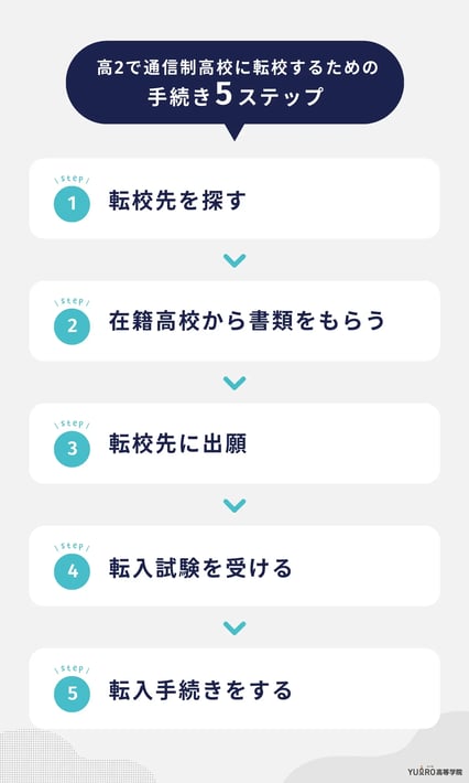 高2で通信制高校に転校するための手続き_ユイロ