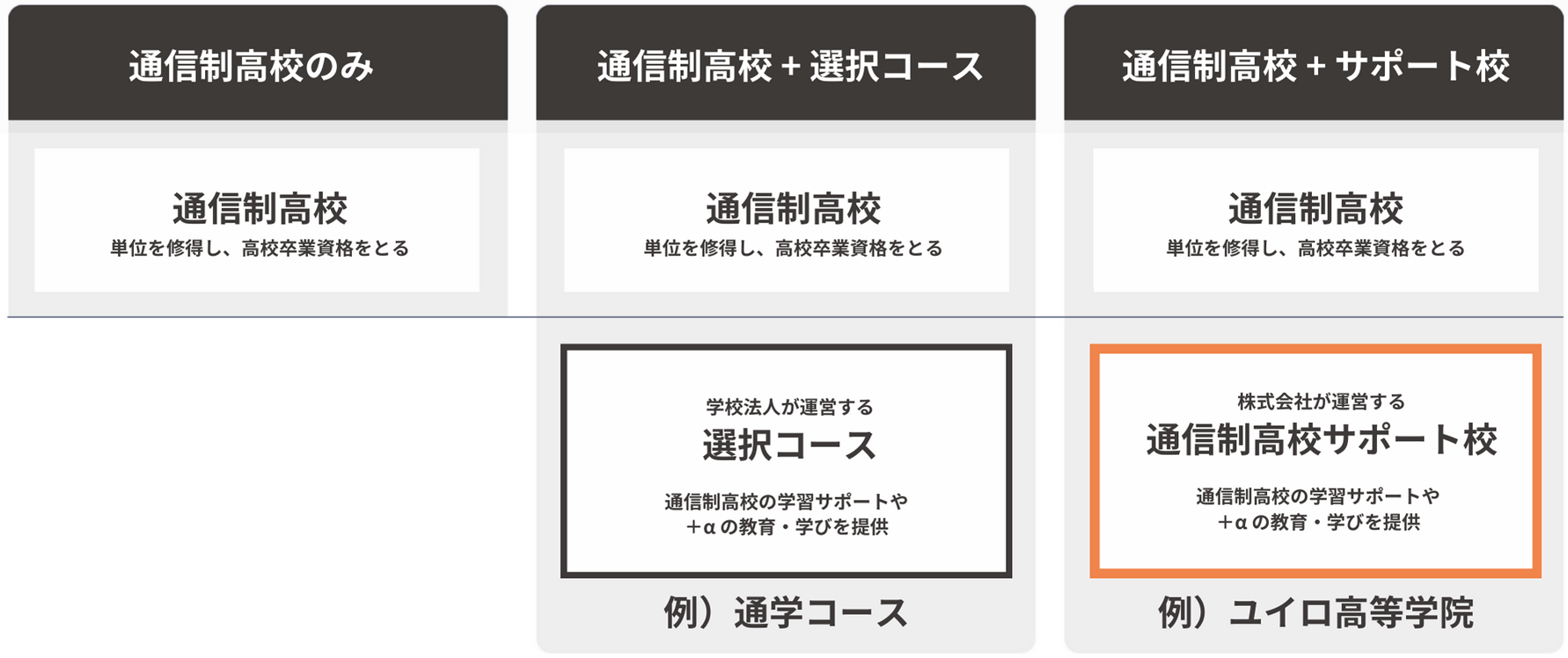 通信制高校のみ・選択コース併設・サポート校併設の違いを比較した表