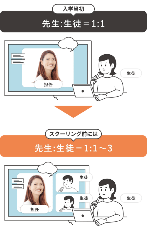 入学当初とスクーリング前の、先生と生徒の人数比の比較図