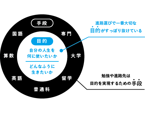 0日目-進路選びのドーナツ化現象
