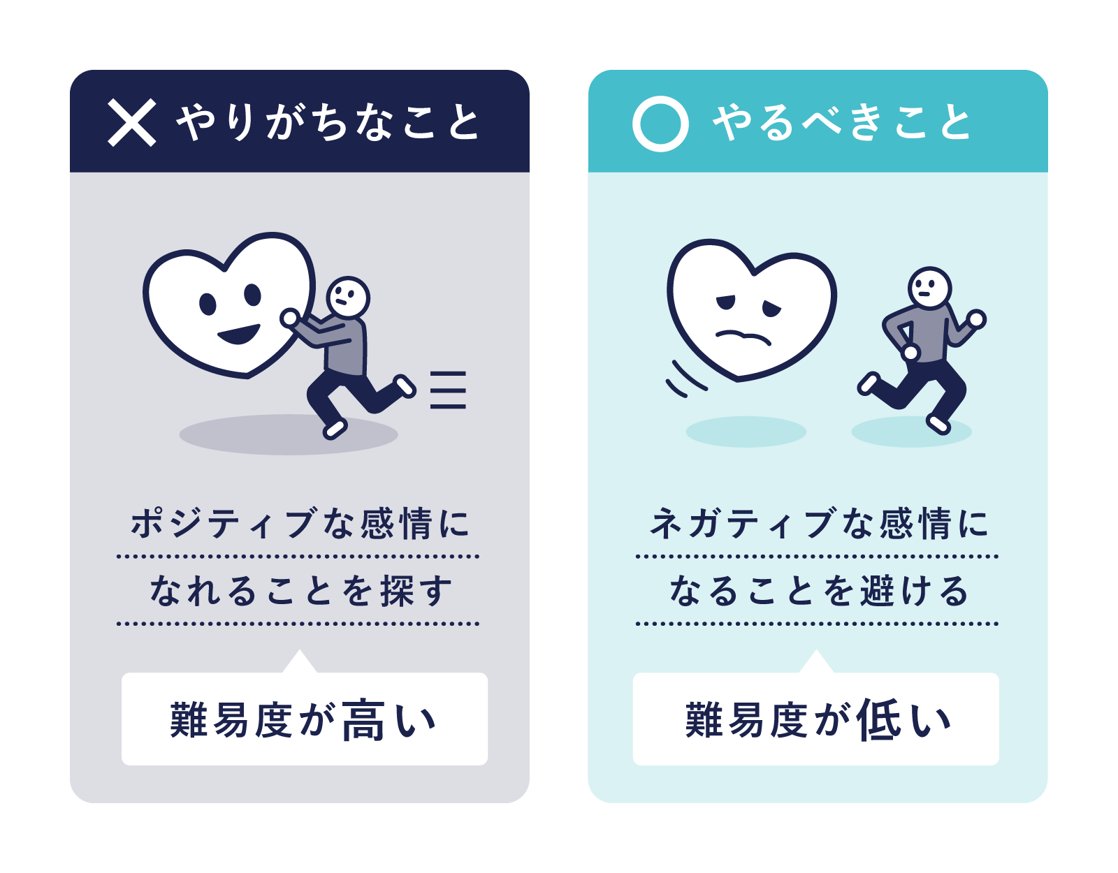 ネガティブな感情を避ける方が簡単に実行しやすい