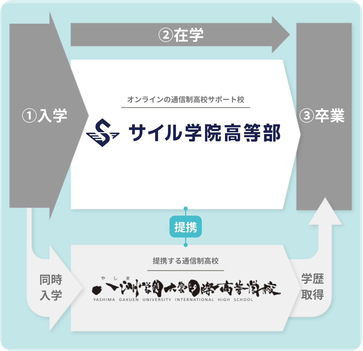 img_高校卒業の仕組み