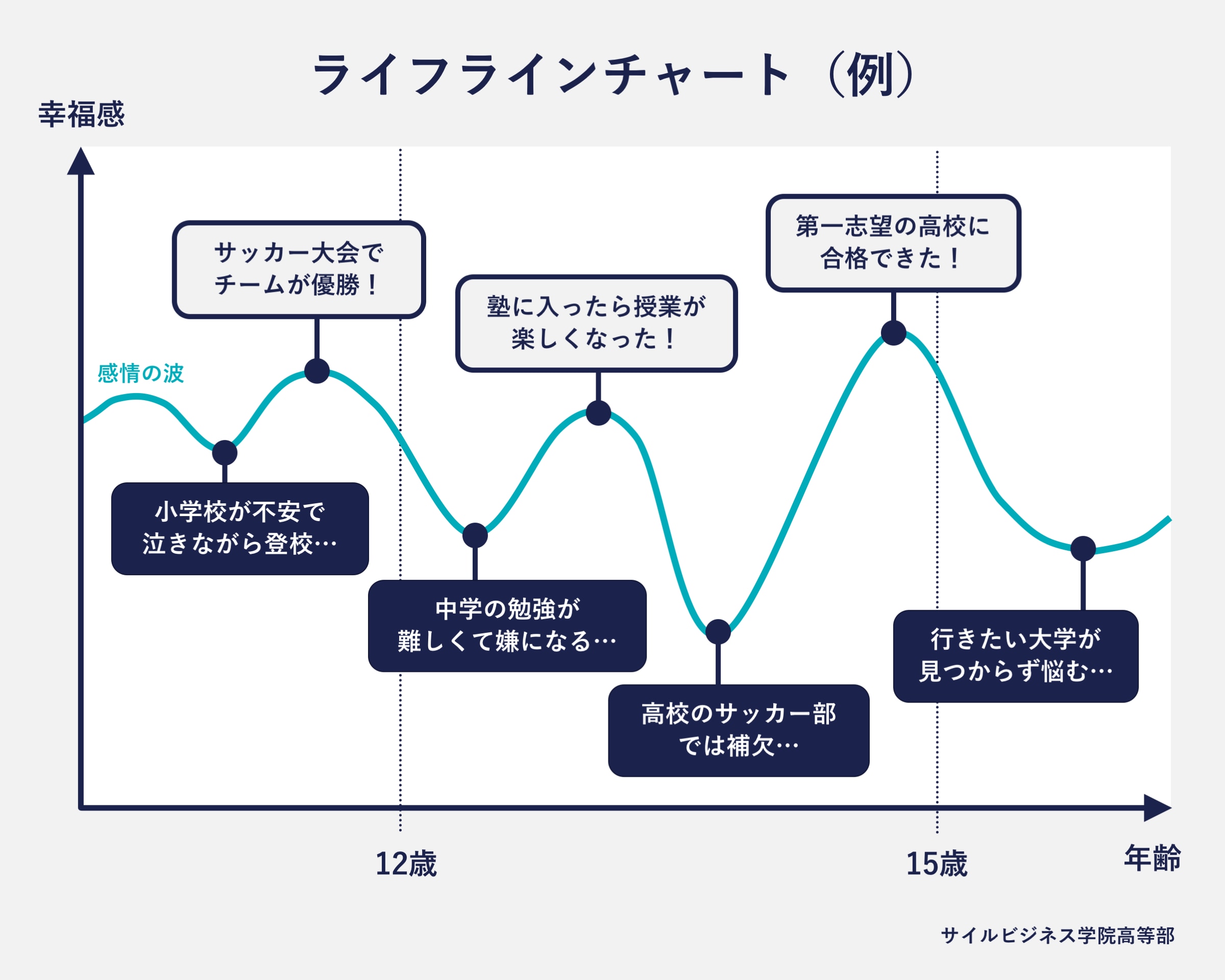 ライフラインチャート(例)