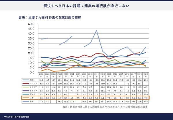 解決すべき日本の課題:起業の選択肢が身近にない