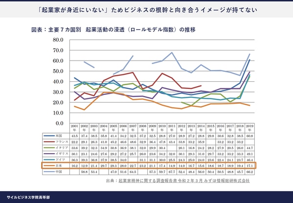 起業家が身近にいない