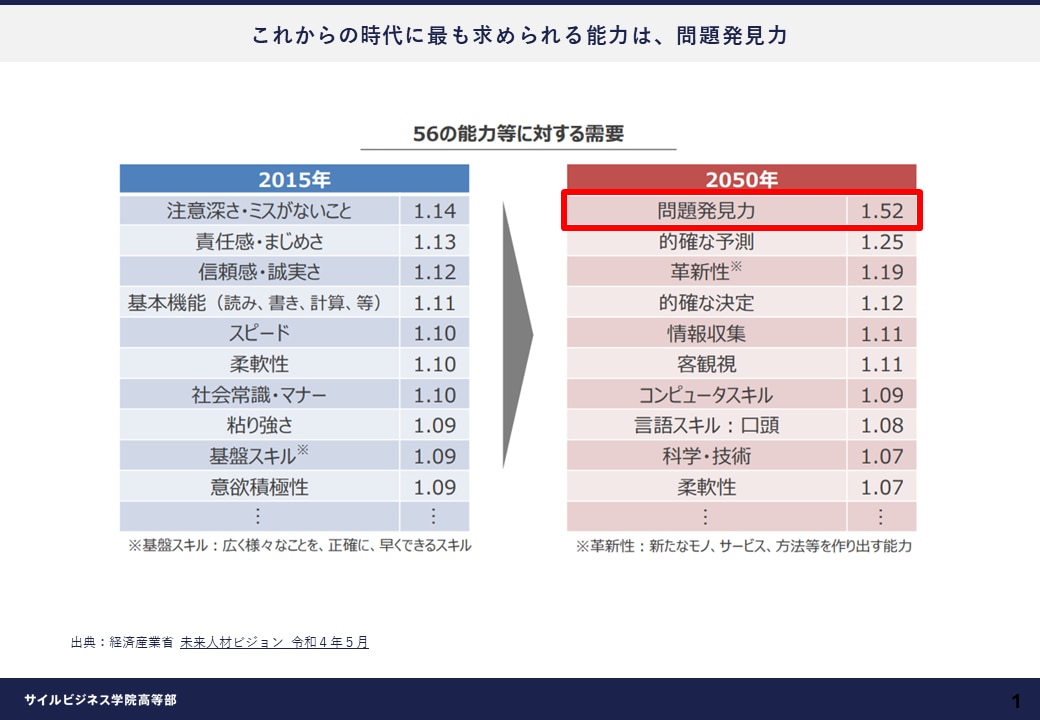 これからの時代に最も求められる力は、問題発見力