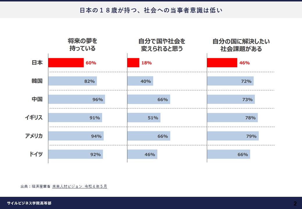 日本の18歳が持つ、社会への当事者意識は低い