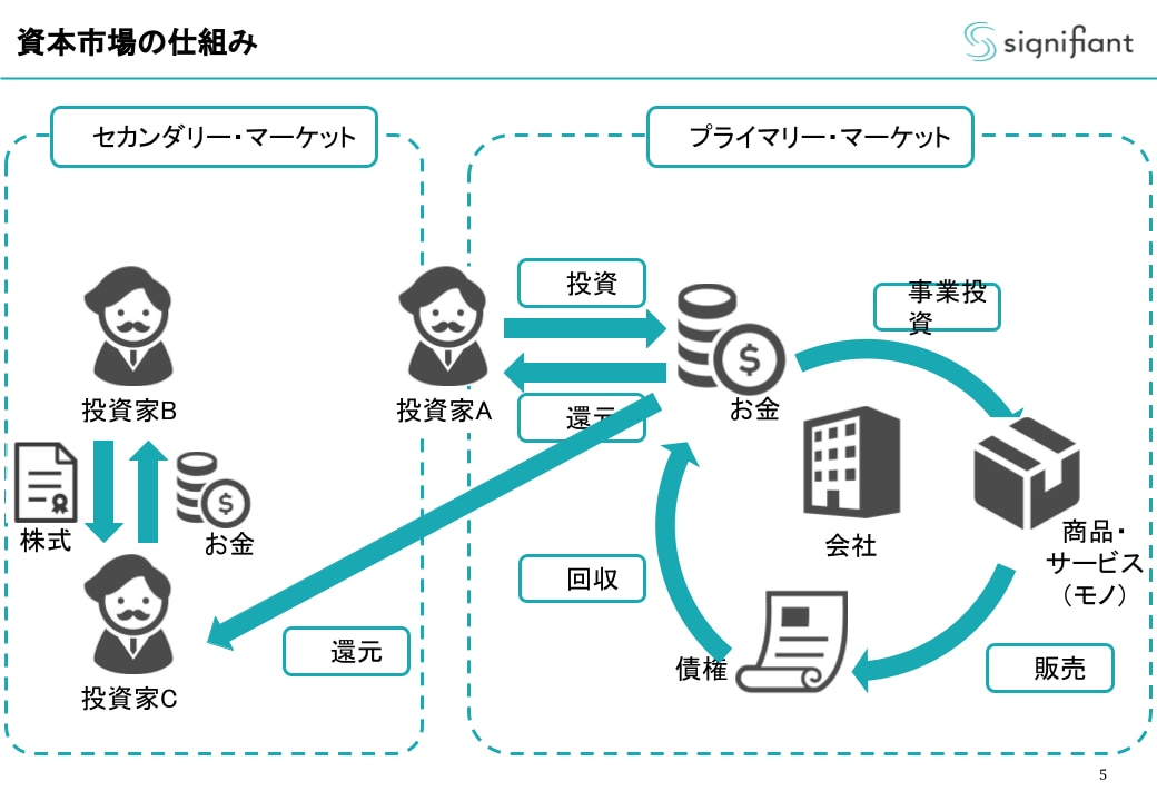 資本市場の仕組み