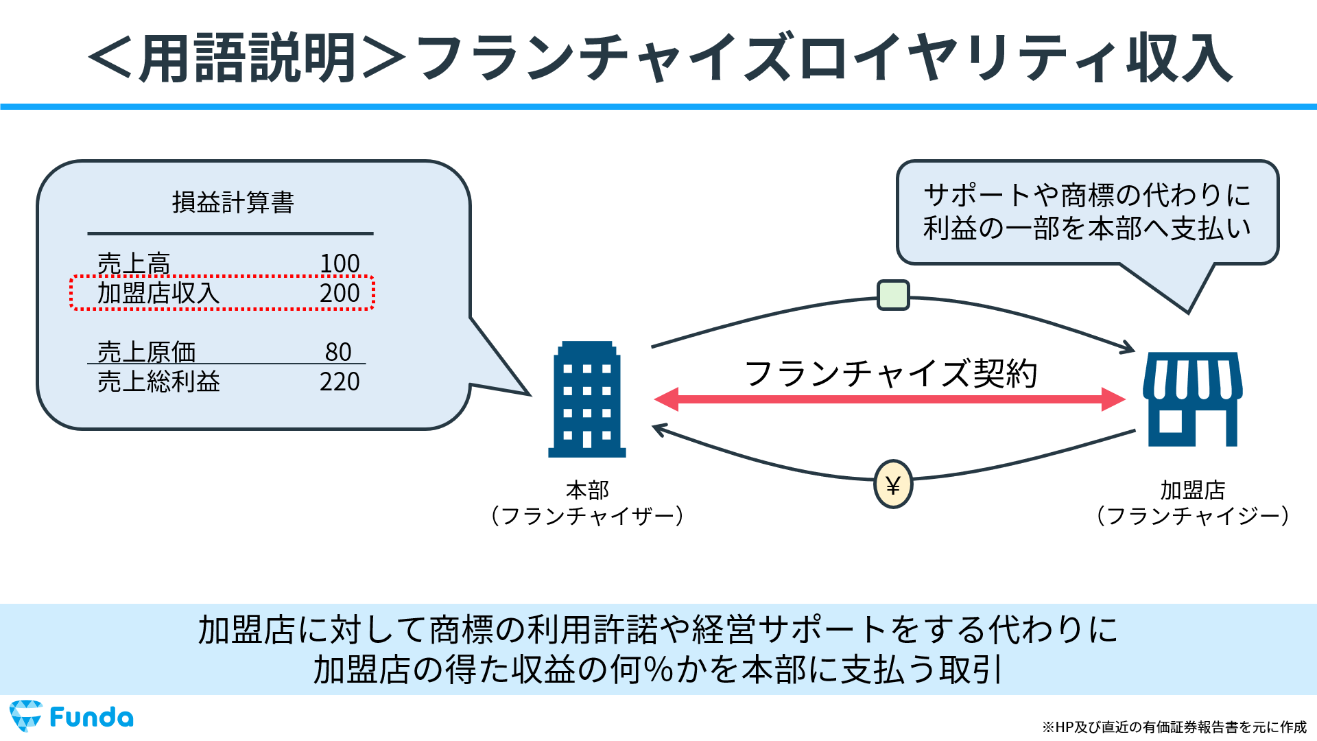 フランチャイズロイヤリティ収入