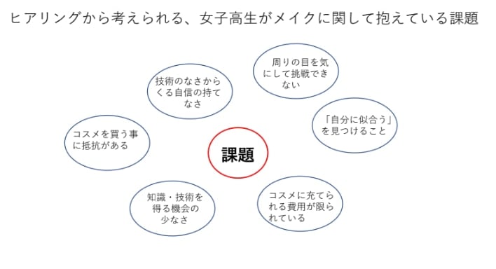 ヒアリングの結果、想定顧客である女子高生が抱える課題を仮説として立てた