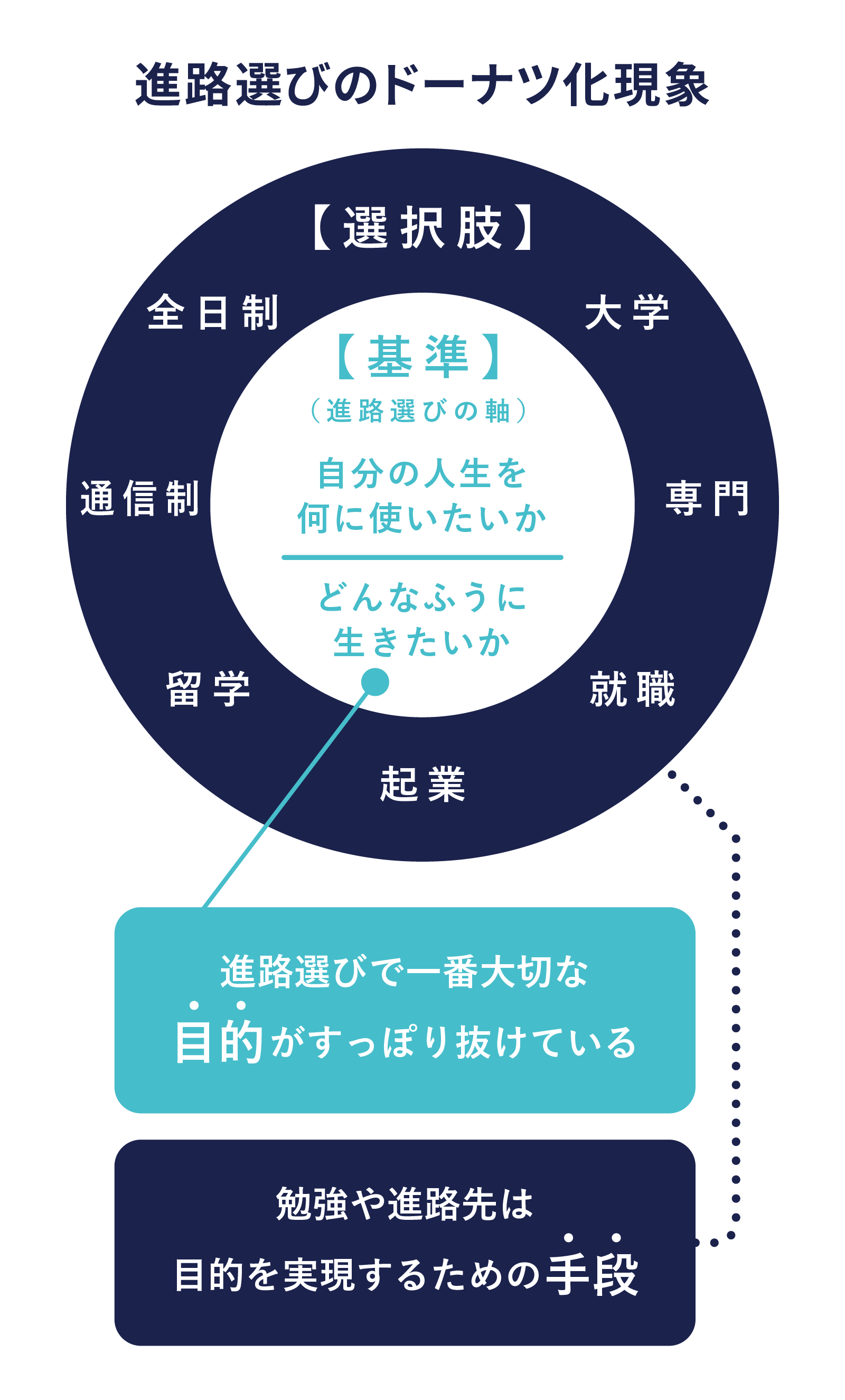 進路選びのドーナツ化現象