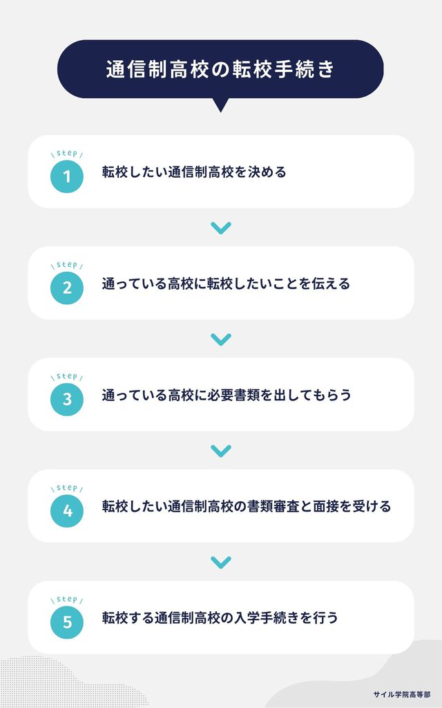 通信制高校の転校手続き