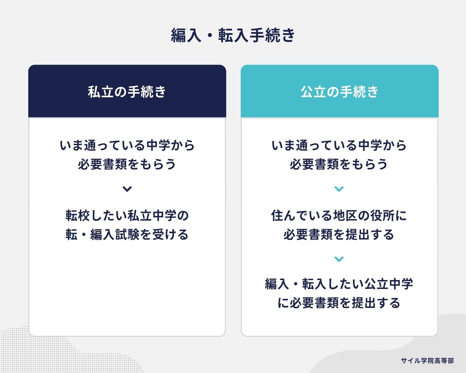 編入・転入手続き