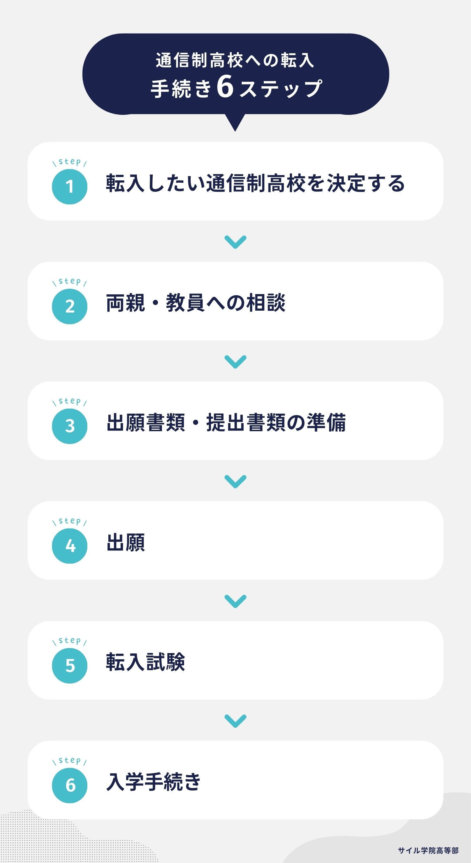 通信制高校への転入 手続き6ステップ