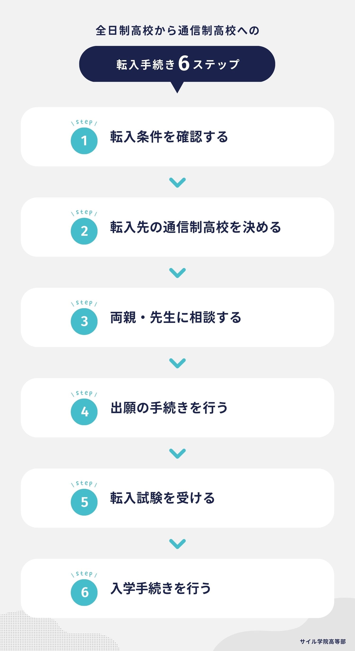 全日制高校から通信制高校への転入手続き 6ステップ