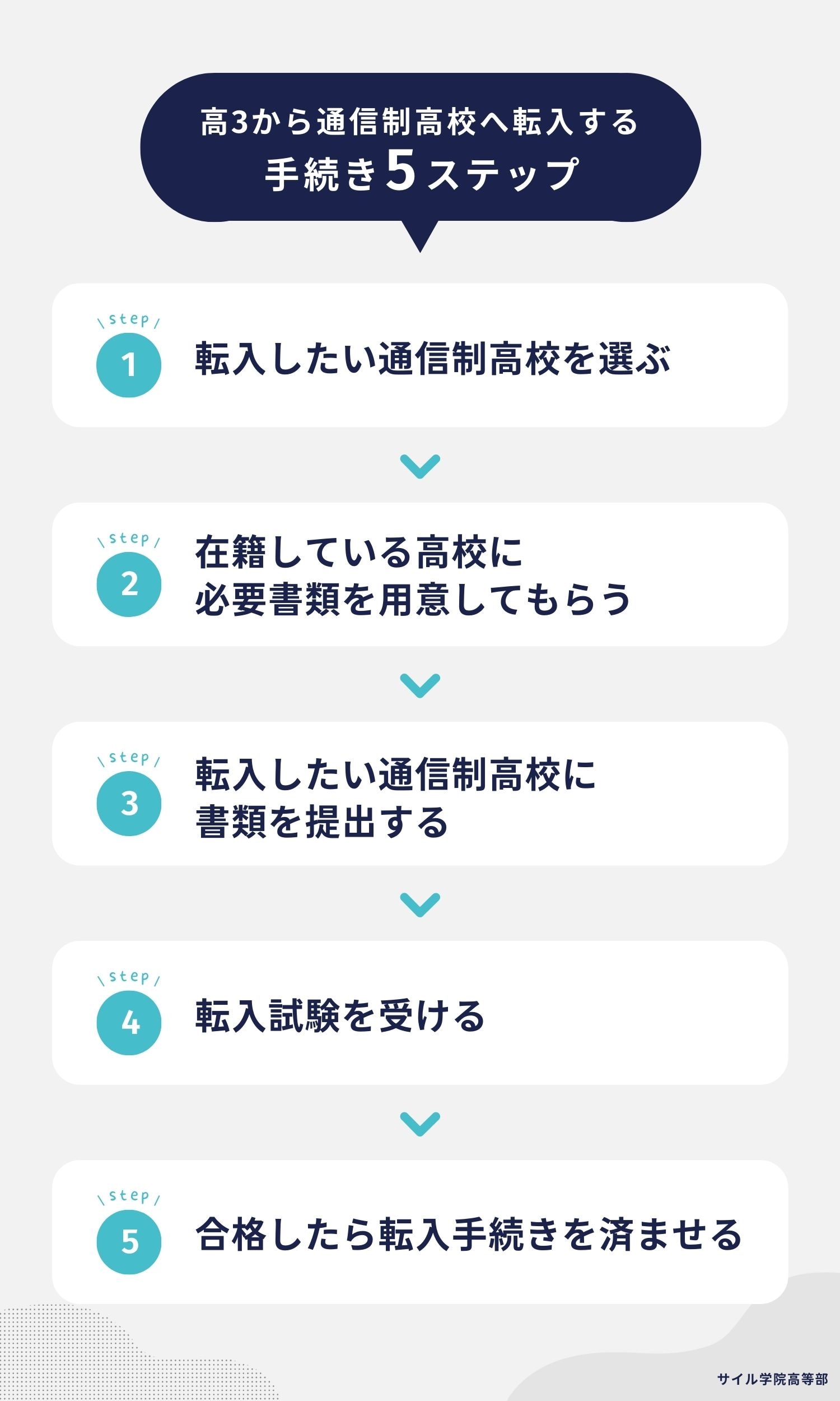 高3から通信制高校へ転入する手続き 5ステップ
