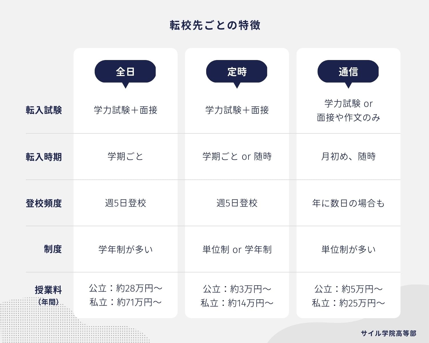 転校先ごとの特徴