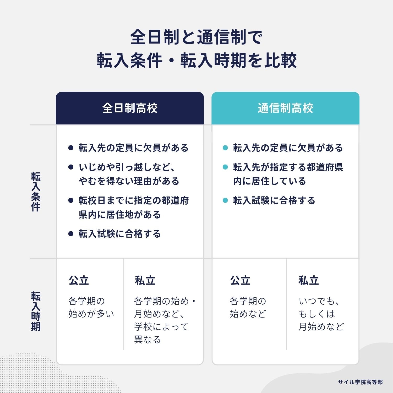 全日制と通信制で転入条件・転入時期を比較