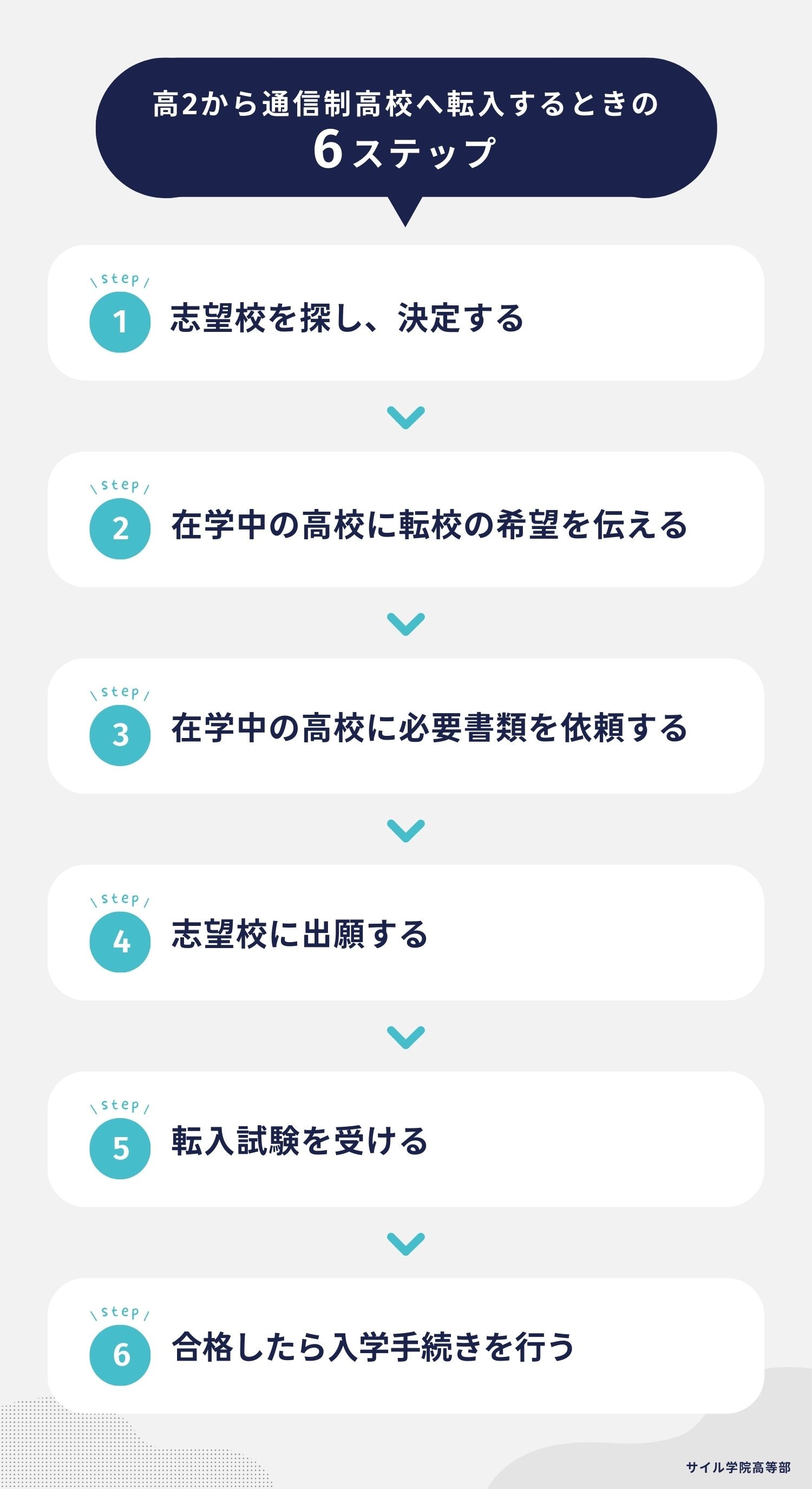 高2から通信制高校へ転入するときの6ステップ