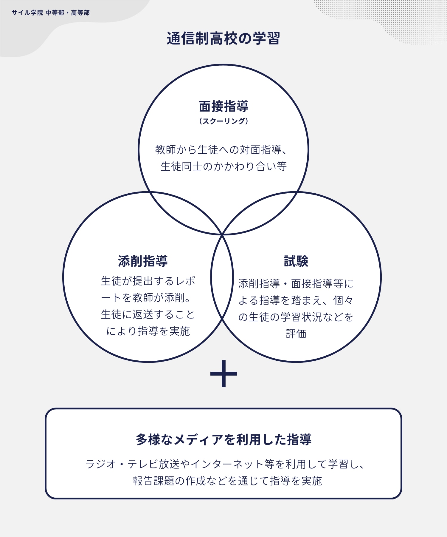 通信制高校の学習