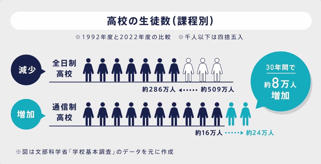 高校生の生徒数(課程別)