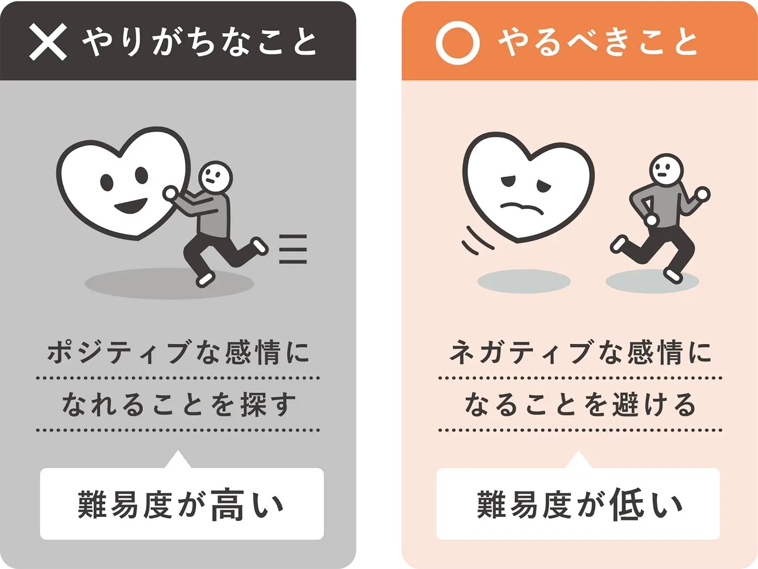 ネガティブな感情を避ける方が簡単に実行しやすい