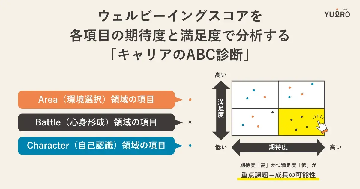 ユイロキャリアのABC診断