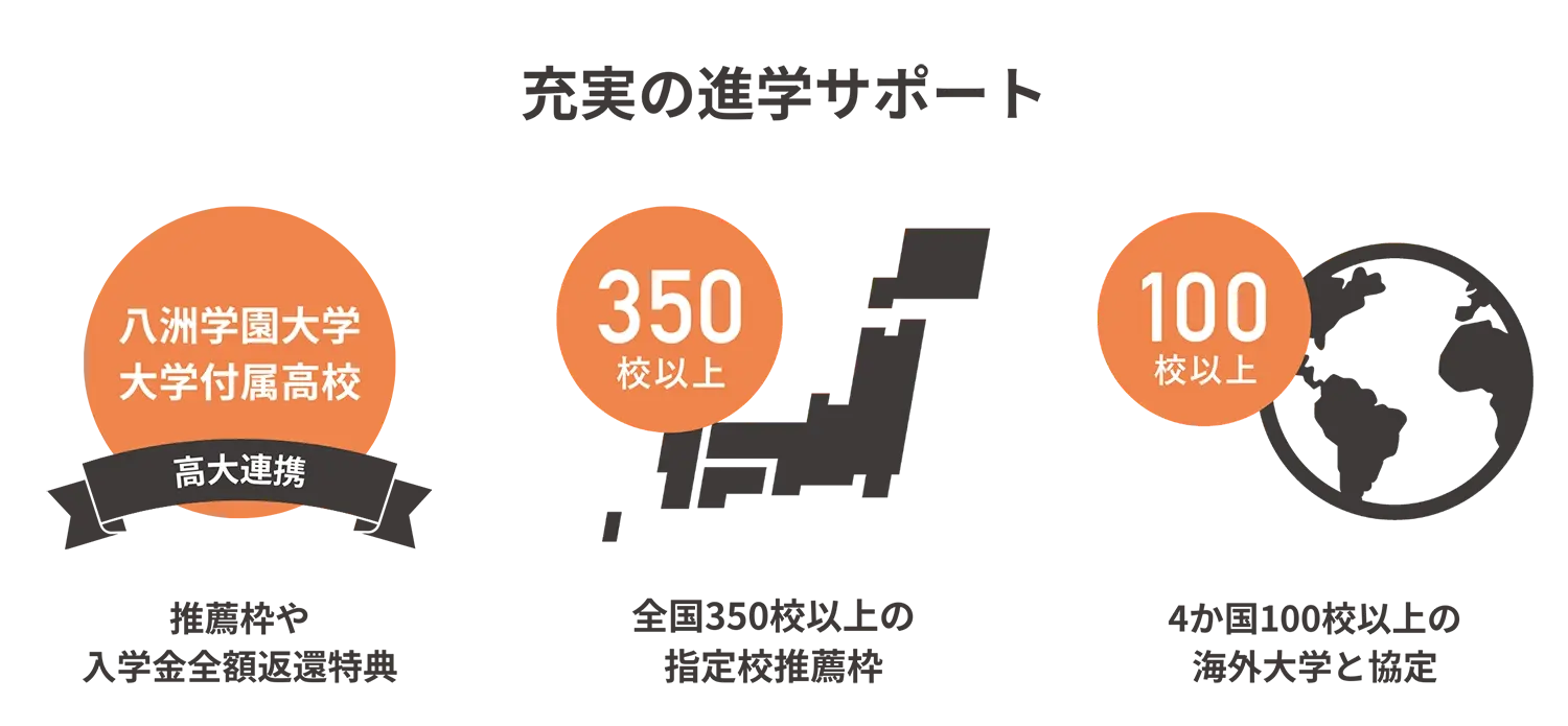 大学付属高校連携と指定校推薦・海外大学協定による進学サポート体制の図