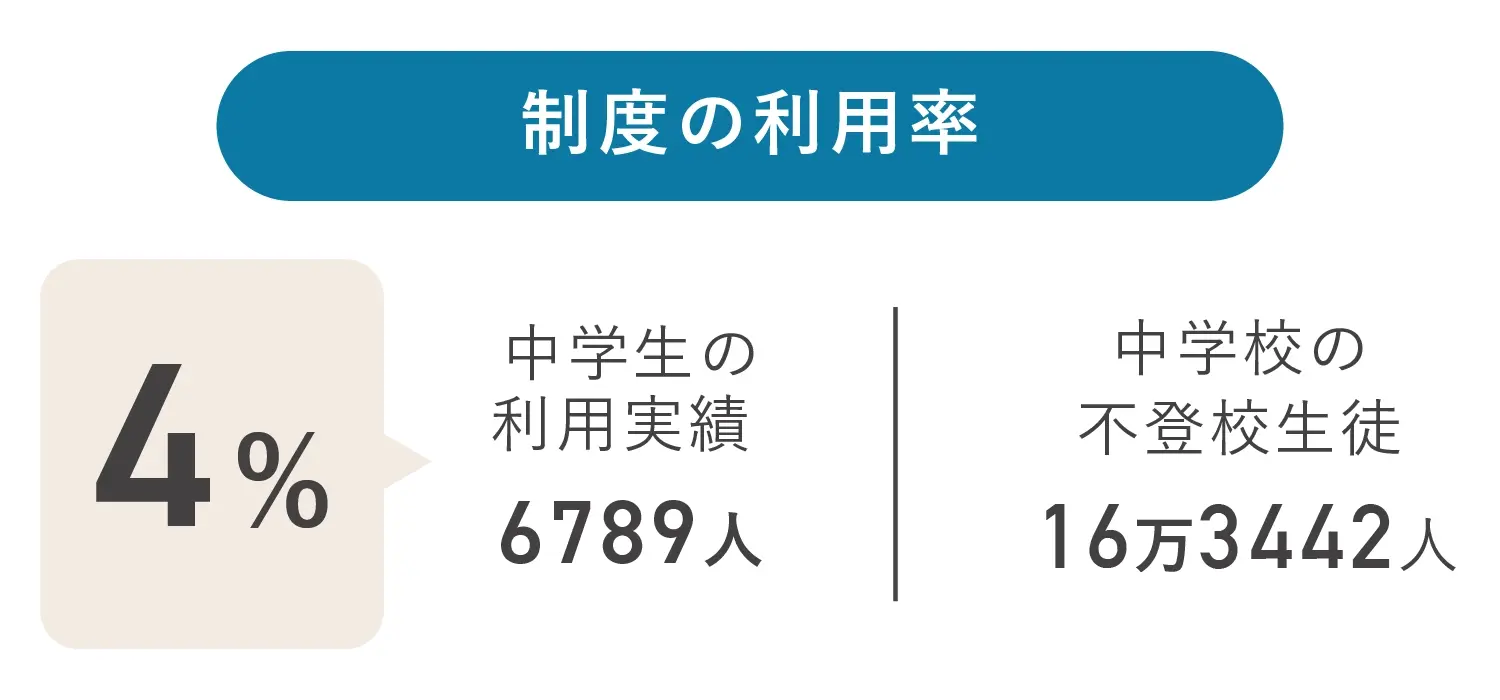 不登校の中学生に対する出席扱い制度の利用率が約4％であることを示す図