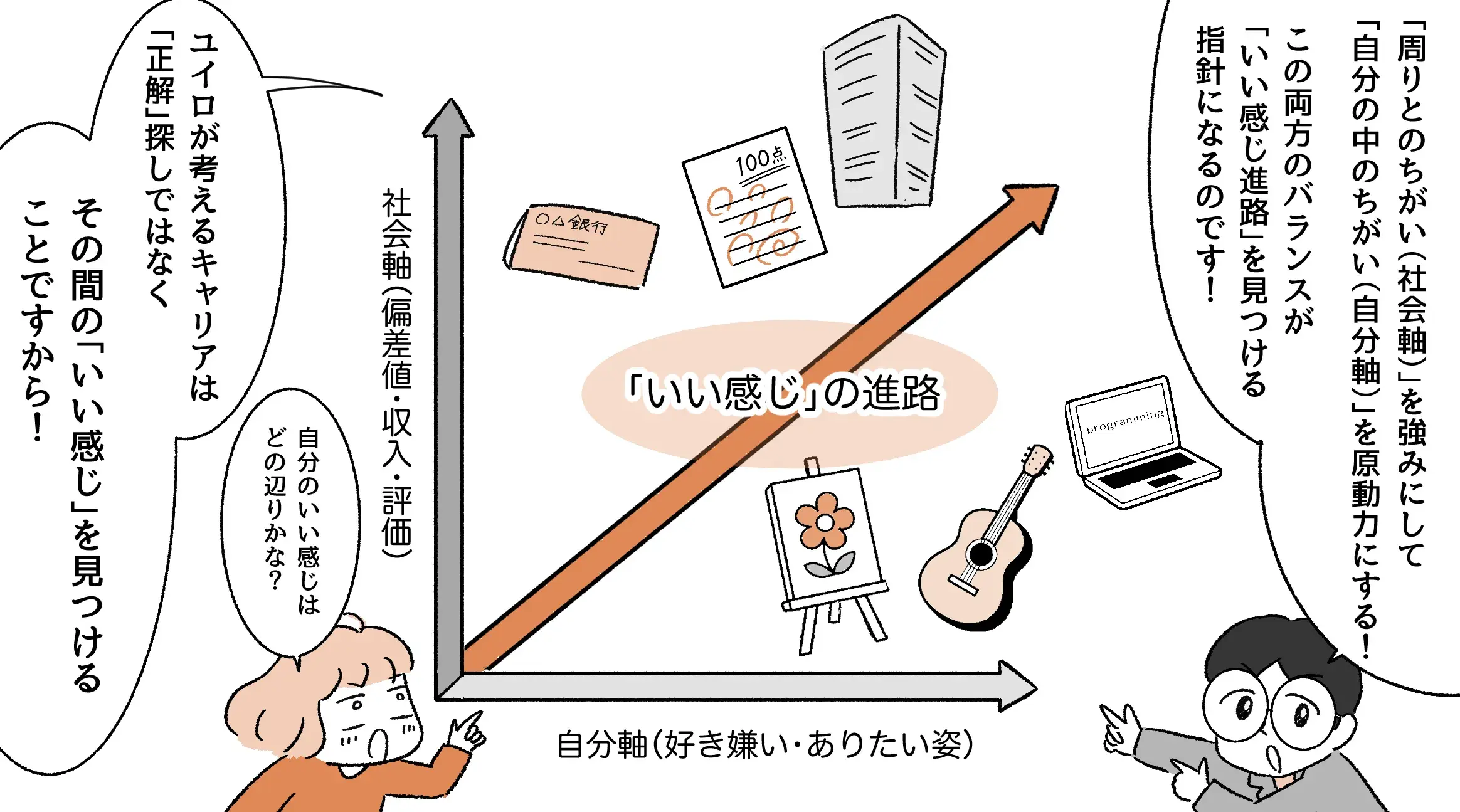 社会軸（偏差値・収入・評価）と自分軸（好き嫌い・ありたい姿）の間に「いい感じ」の進路を見つける漫画（『漫画でわかるユイロ』より）