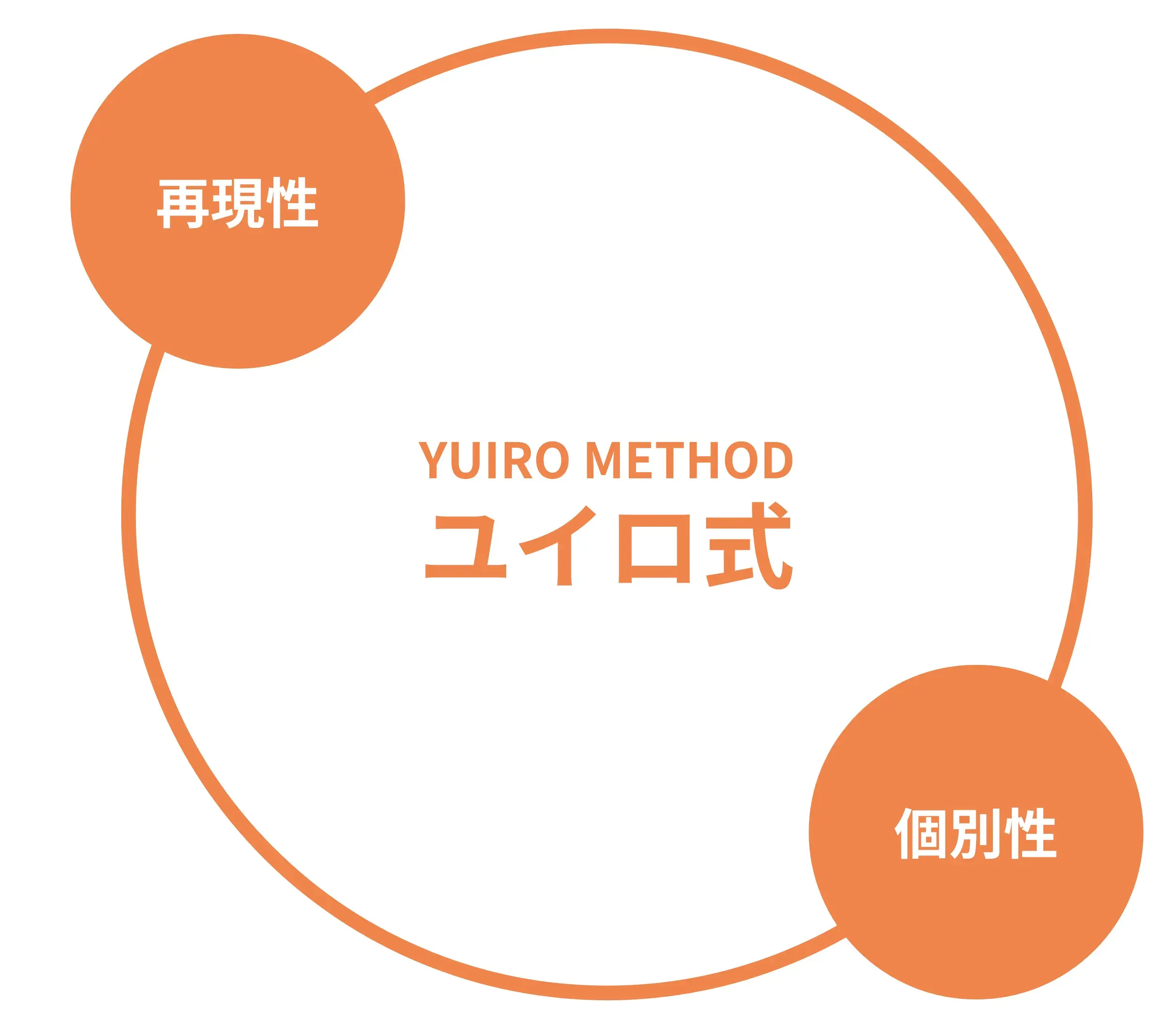キャリア教育メソッド「ユイロ式」の図：「再現性」と「個別性」の二つを両立することを表す