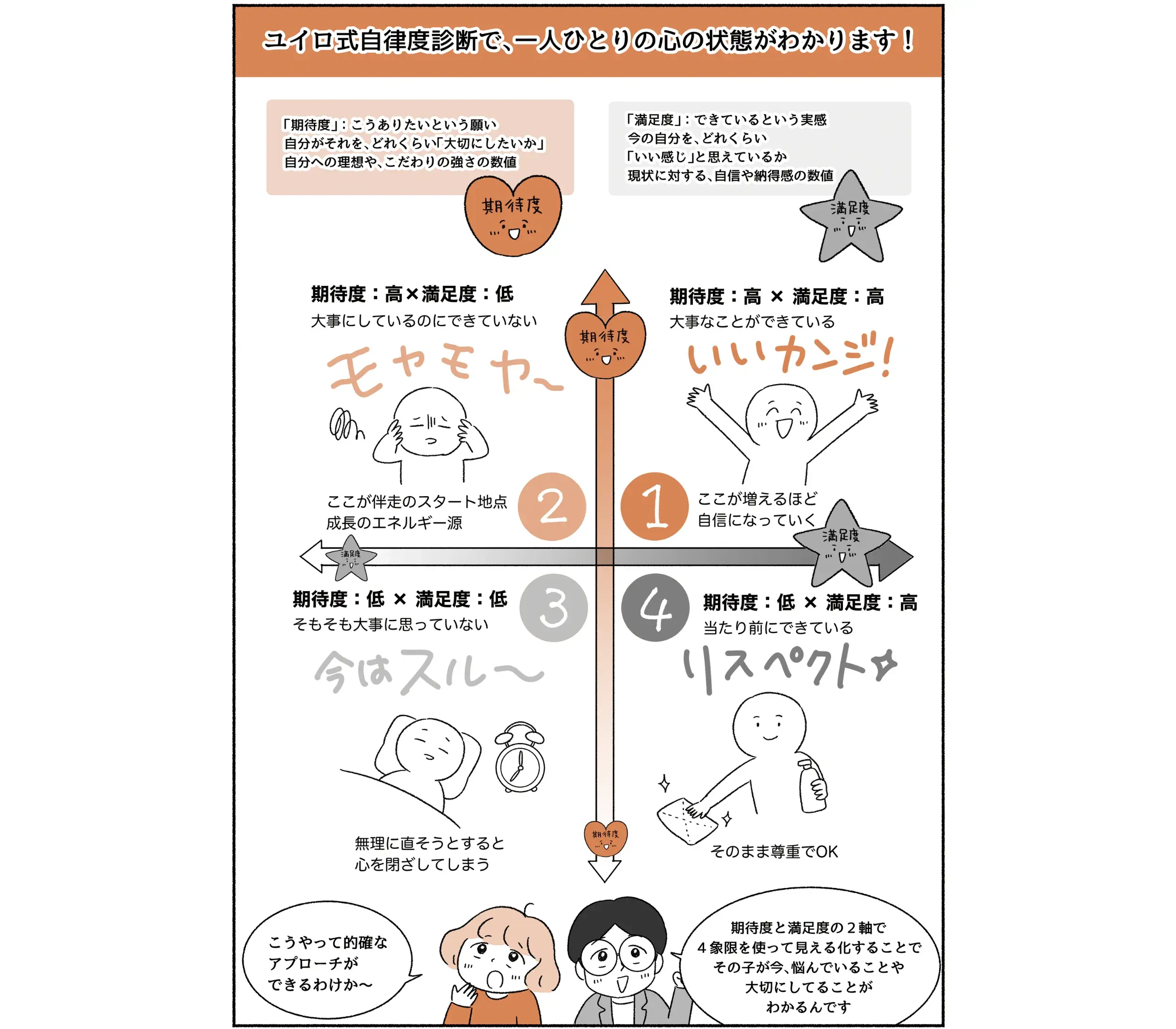 期待度と満足度の4象限マトリクスの漫画：期待が高く満足が低い「モヤモヤ」ゾーンが伴走のスタート地点（『漫画でわかるユイロ』より）