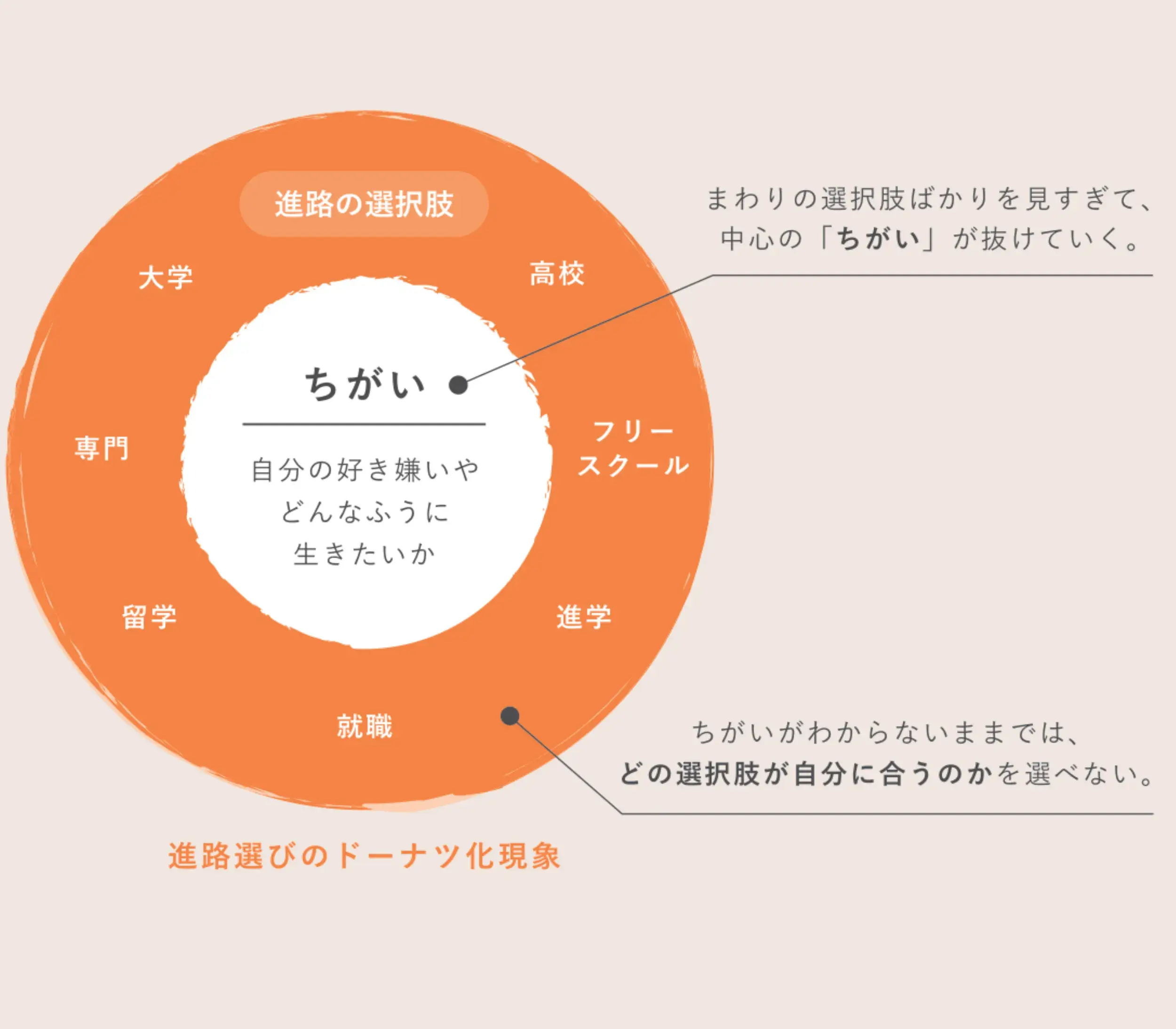 進路選びのドーナツ化現象：まわりの選択肢ばかりを見て、中心にある自分の「ちがい」が抜けてしまうことを表した図