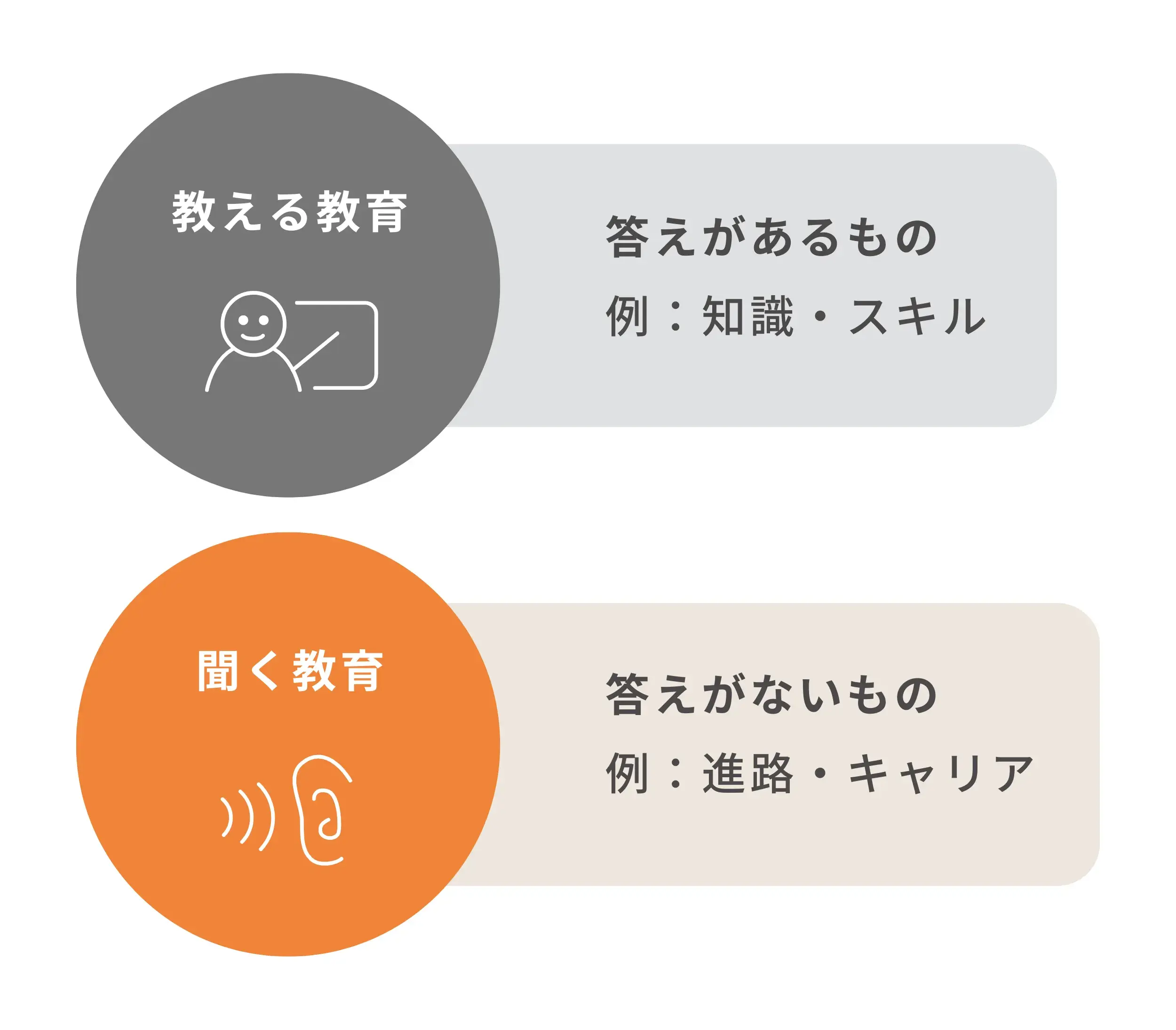 教える教育と聞く教育の比較図：教える教育は答えがあるもの（知識・スキル）、聞く教育は答えがないもの（進路・キャリア）に向いている