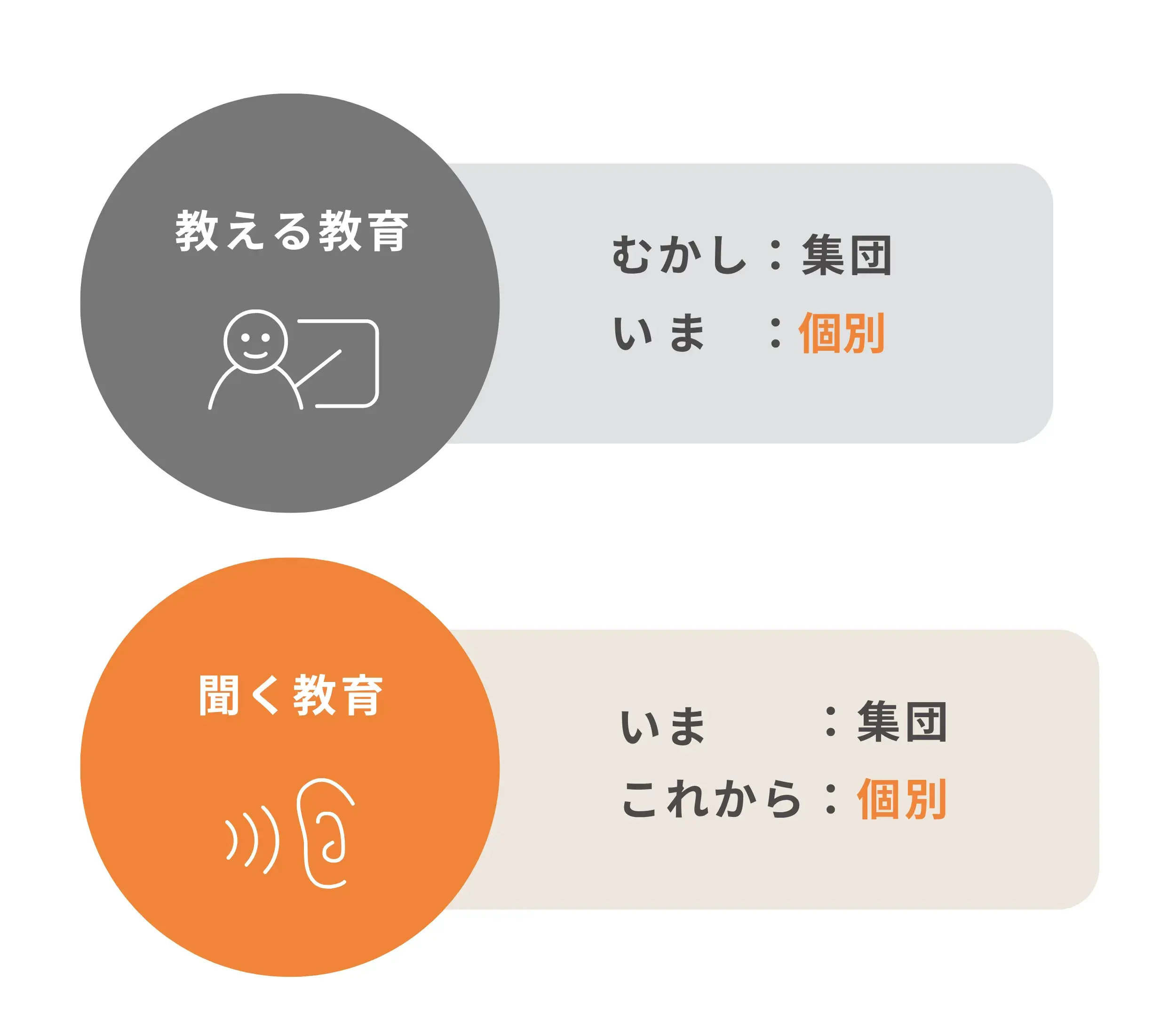 教育は集団から個別へ進む図：教える教育は集団授業から個別指導へ進化した。聞く教育もこれから個別へ進む