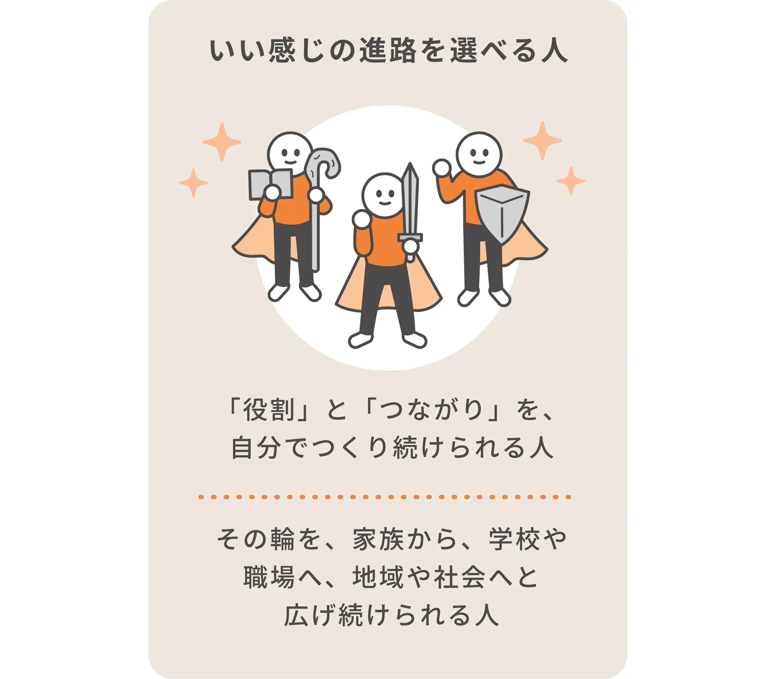 いい感じの進路を選べる人（自律した人）とは、「役割」と「つながり」を自分でつくり続けられる人だと示す図