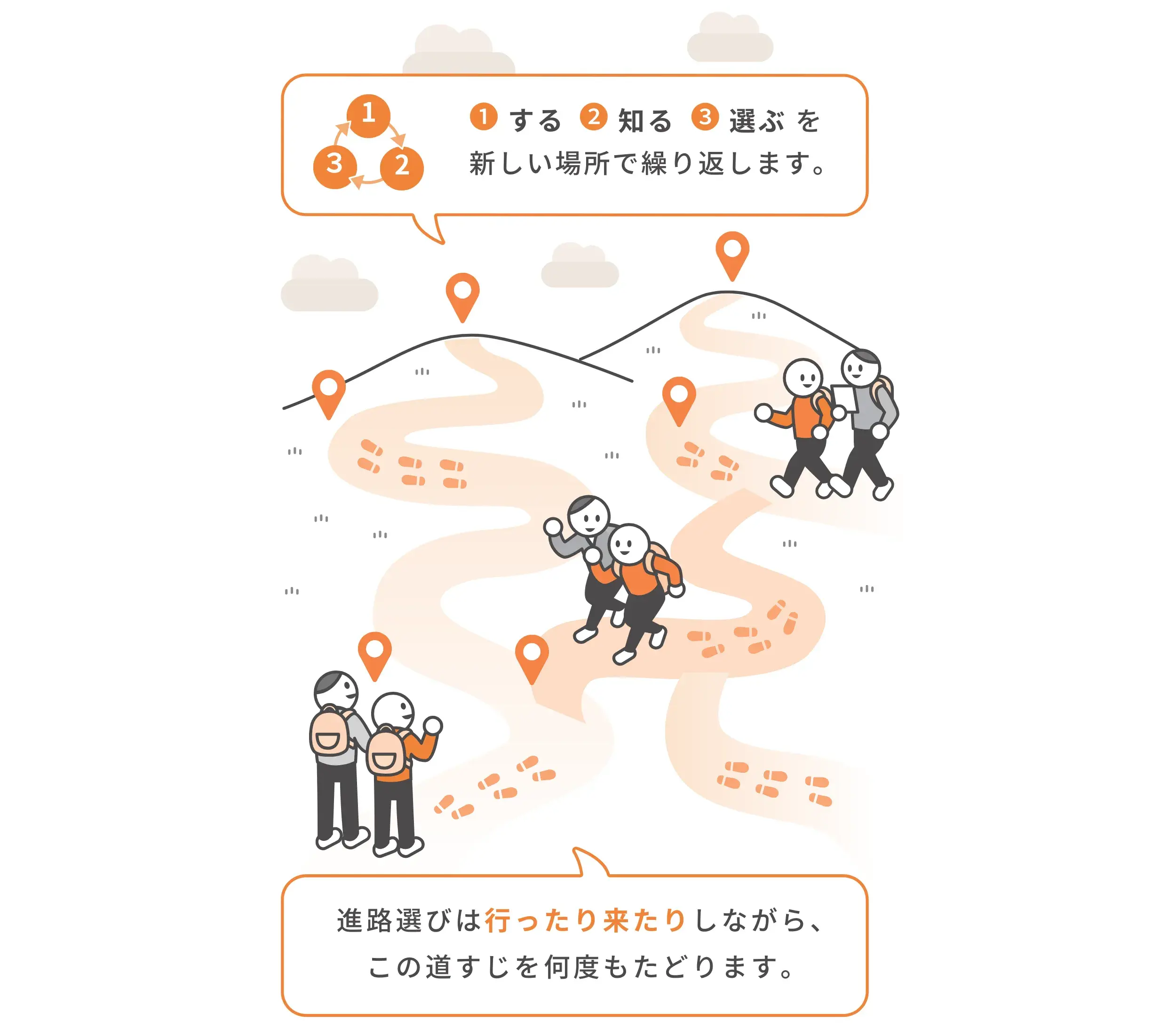 自律への道すじの図：「生活をする」「自分を知る」「進路を選ぶ」の3つの段階を、行ったり来たりしながら進む
