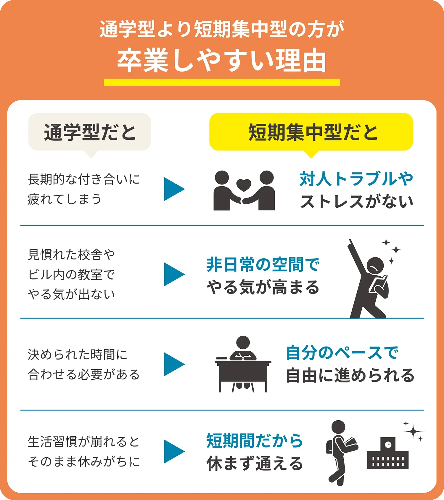 通学型と短期集中型を比較した、卒業しやすい理由の図