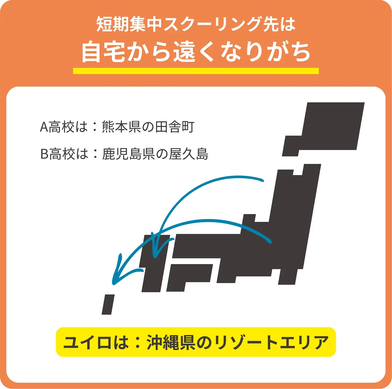 短期集中スクーリング先が自宅から遠くなりがちなことを示した図