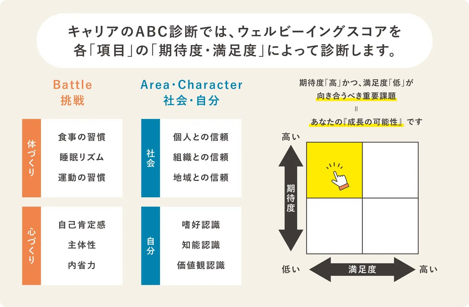 偏差値や成績では測れない『心の状態』を可視化し、自分らしい進路選択の軸を見つけるためのキャリアのABC診断の図